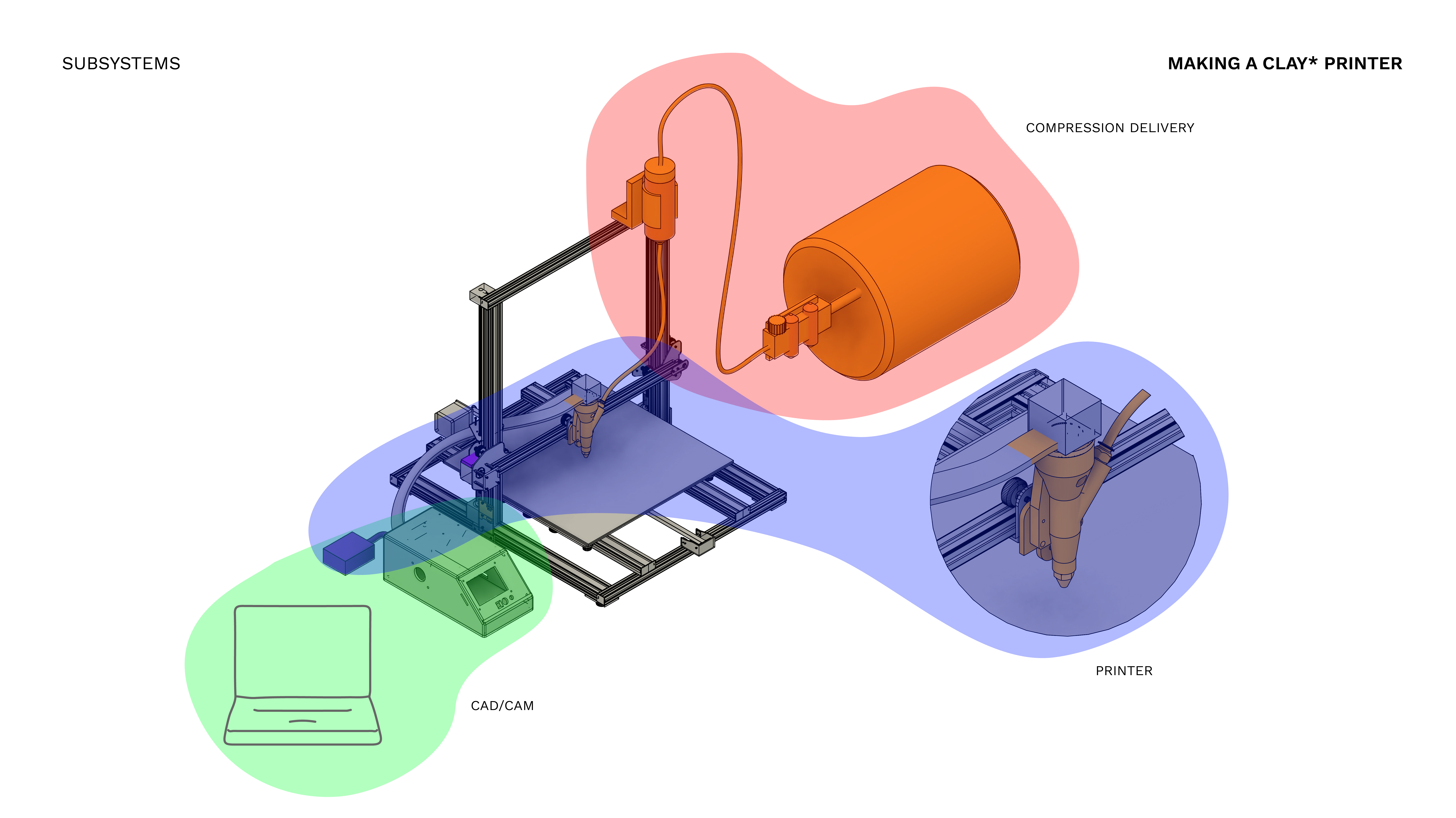 Subsystems of the Clay Printer